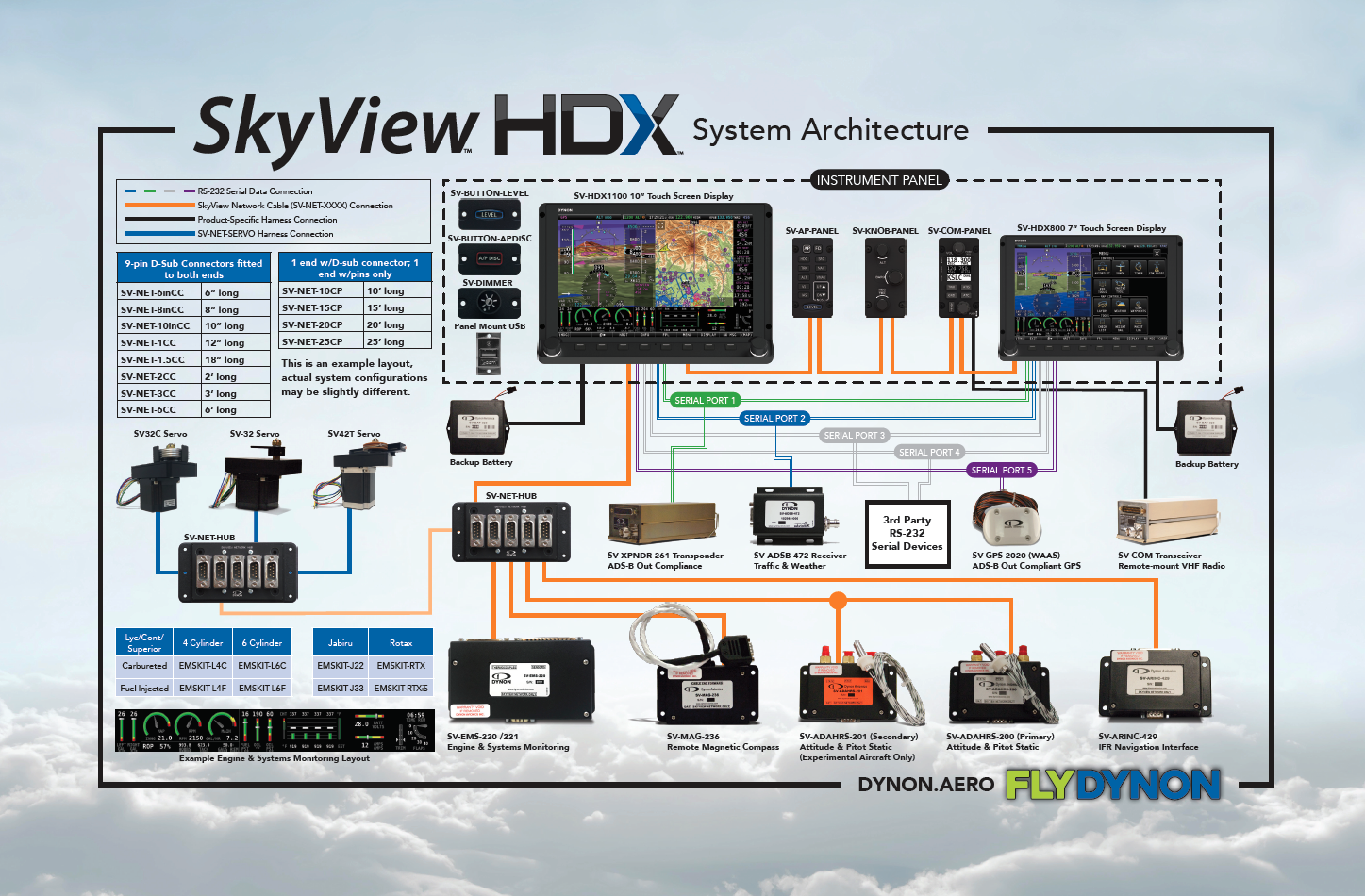 View or Download The Dynon SkyView System Architecture